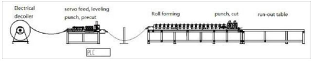 Machine Configuration Layout